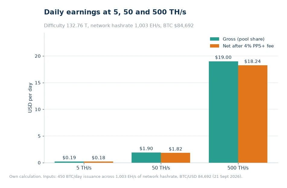 Bar chart comparing gross and net daily USD earnings at 5, 50 and 500 TH/s